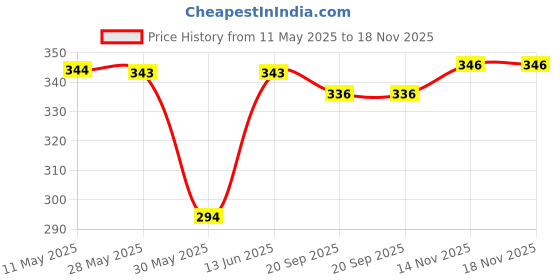 amazon.in vickytransform Vicky Transform 20 Ltrs Gymbag Men Women Shoulder Duffle Bag for Travel Sports Yoga and Fitness - Black & Green vickytransform Price History Graph from 11 May 2025 to 18 Nov 2025
