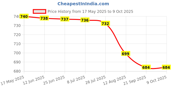 amazon.in vicky Transform i-Copa Futsal Shoe (White and Navy)-Size-9 vicky Price History Graph from 17 May 2025 to 8 Oct 2025