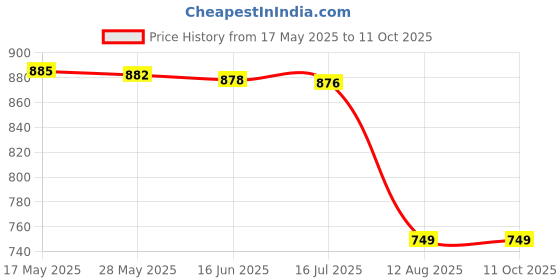 amazon.in vickytransform Vicky Transform i-Score Football Shoes (Black)-Size-9 vickytransform Price History Graph from 17 May 2025 to 11 Oct 2025