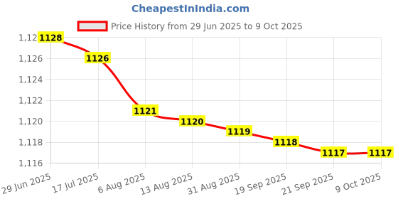 amazon.in vickytransform Vicky Transform i-Star, Yellow vickytransform Price History Graph from 29 Jun 2025 to 8 Oct 2025