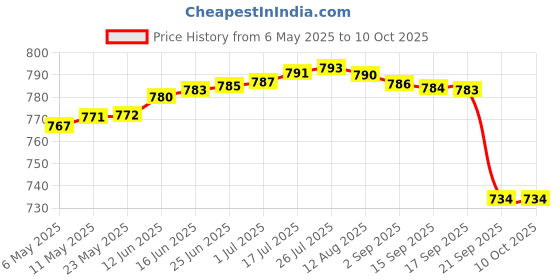 amazon.in vickytransform Vicky Transform Player Cricket Shoes Lightweight Sneakers with Anti Slip Sole Design Ideal for Running, Camping, Gyming (UK-4, Blue/White) vickytransform Price History Graph from 6 May 2025 to 10 Oct 2025