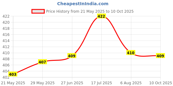 amazon.in VICKY TRANSFORM Vicky Gold Star Football Hand Sewn Synthetic 2-Ply Design Ideal for Outdoor Soccer Practicing & Training- Yellow & Blue, Size-2 Price History Graph from 21 May 2025 to 10 Oct 2025