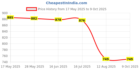 amazon.in vickytransform Vicky Transform i-Score Football Shoes (Black)-Size-9 vickytransform Price History Graph from 17 May 2025 to 8 Oct 2025