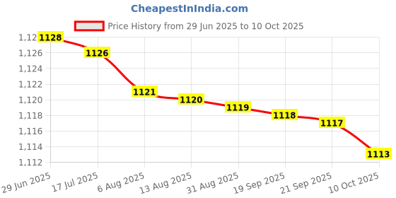 amazon.in vickytransform Vicky Transform i-Star, Yellow vickytransform Price History Graph from 29 Jun 2025 to 9 Oct 2025