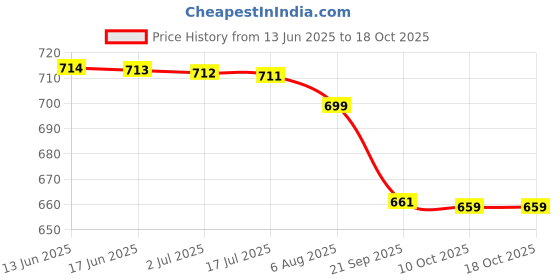 amazon.in vickytransform Vicky Transform i-Stud Football Shoes,Neon Orange, Size-10 vickytransform Price History Graph from 13 Jun 2025 to 18 Oct 2025
