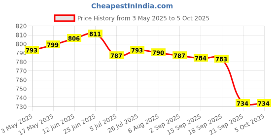 amazon.in vickytransform Vicky Transform Player Cricket Shoes Lightweight Sneakers with Anti Slip Sole Design Ideal for Running, Camping, Gyming (UK-5, Blue/White) vickytransform Price History Graph from 3 May 2025 to 5 Oct 2025