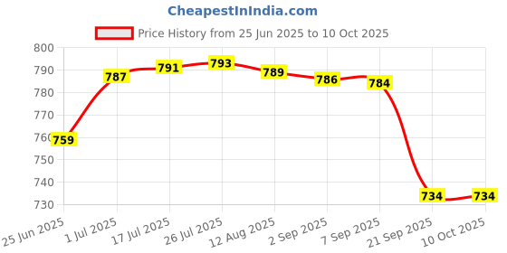 amazon.in vickytransform Vicky Transform Player Cricket Shoes Lightweight Sneakers with Anti Slip Sole Design Ideal for Running, Camping, Gyming (UK-5, Neon Orange/White) vickytransform Price History Graph from 25 Jun 2025 to 10 Oct 2025