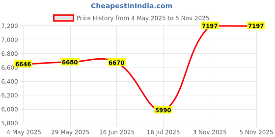 amazon.in ViCRiOR Bands Compatible with 19mm Willful SW021 ID205L/SW025 ID205S Smart Watch, Quick Release Soft Silicone Replacement Band for YAMAY SW020 SW021 SW023 ID205 ID205L ID205U Price History Graph from 4 May 2025 to 3 Nov 2025