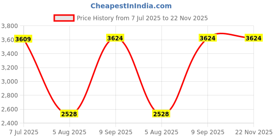amazon.in ViCRiOR Bands Compatible with Garmin Venu Smart Watch, Quick Release Soft Silicone Fadeless Pattern Printed Floral Replacement Band for Garmin Vivoactive 3 / Vivomove Luxe/Vivomove HR Price History Graph from 7 Jul 2025 to 22 Nov 2025
