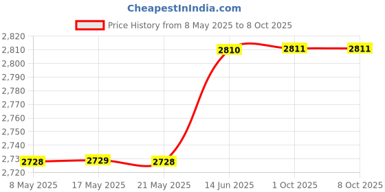 amazon.in Victadent Denture, Retainer & Mouth Guard Cleanser Tablets (80 Count (Pack of 1)) Price History Graph from 8 May 2025 to 8 Oct 2025
