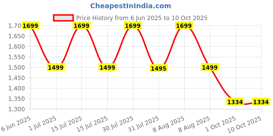 amazon.in VICTGOAL Cycle Lights USB Rechargeable Bicycle Headlight and Tail Light Set, Powerful LED High Brightness with 6 Modes Waterproof Bicycle Lights Front and Back for Night Cycling (700 Lumen) victgoal Price History Graph from 6 Jun 2025 to 9 Oct 2025