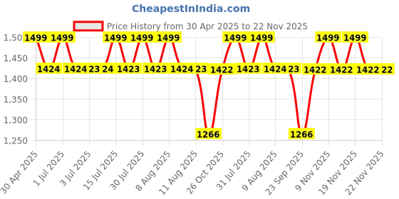 amazon.in VICTGOAL USB Rechargeable Bicycle Light Set 400 Lumen Super Bright Headlight Front Light and Back Rear LED 4 Light Mode Road Cycling Safety Flashlight Runtime 4+ Hours (Black) victgoal Price History Graph from 30 Apr 2025 to 21 Nov 2025