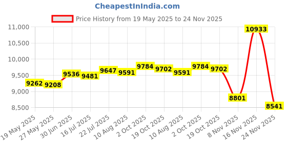 amazon.in Victoper Rechargeable Headlamp 2 Pack, 8 LED High Lumen Bright Head Lamp with Red Light, Lightweight USB Head Light, 8 Mode Waterproof Head Flashlight for Outdoor Running Hunting Camping Gear, Black Price History Graph from 19 May 2025 to 24 Nov 2025