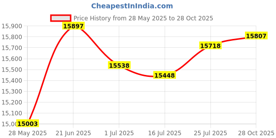 amazon.in Victoper Rechargeable Headlamp 4 Pack, 8 LED 18000 High Lumen Bright Head Lamp with Red Light, Lightweight USB Head Light, 8 Mode Waterproof Head Flashlight for Outdoor Running Hunting Hiking Camping Price History Graph from 28 May 2025 to 28 Oct 2025