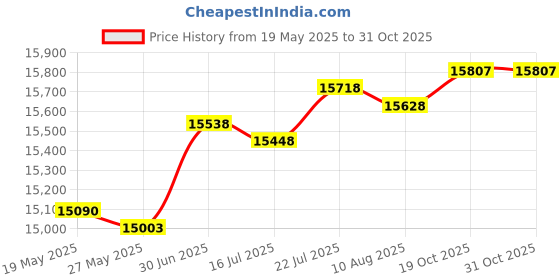 amazon.in Victoper Rechargeable Headlamp 4 Pack, 8 LED High Lumen Bright Head Lamp with Red Light, Lightweight USB Head Light, 8 Mode Waterproof Head Flashlight for Outdoor Running Hunting Camping Gear, Black Price History Graph from 19 May 2025 to 30 Oct 2025