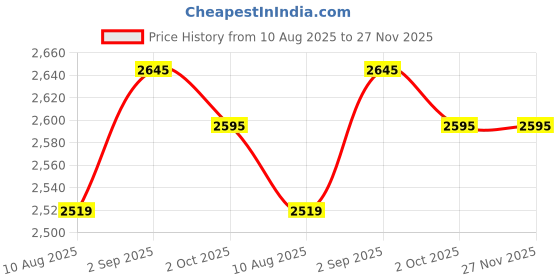 amazon.in tsf VICTOR-01-Leather Black Boot tsf Price History Graph from 10 Aug 2025 to 26 Nov 2025