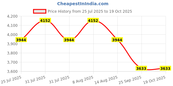 amazon.in VICTOR A362IIJR-BI All-Around Series Junior Badminton Shoes victor Price History Graph from 25 Jul 2025 to 18 Oct 2025