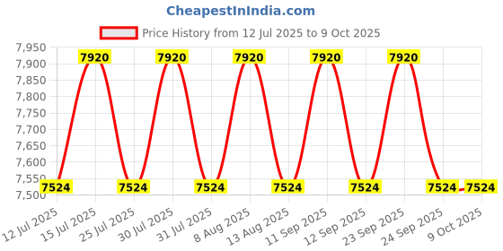 amazon.in victor A900F AR All-Around Series Women's Professional Badminton Shoe with F-Shape 2.5 victor Price History Graph from 12 Jul 2025 to 8 Oct 2025