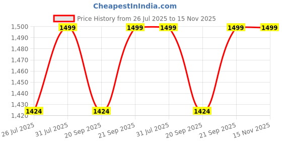 amazon.in VICTOR Aluminium Tk-815Cl-I-G5 Thruster Series Strung Badminton Racket -Pink Price History Graph from 26 Jul 2025 to 15 Nov 2025