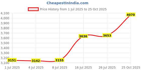 amazon.in victor and jane Mens Pyjama Set (Knitted T Shirt + Knitted Pant) victor and jane Price History Graph from 1 Jul 2025 to 25 Oct 2025