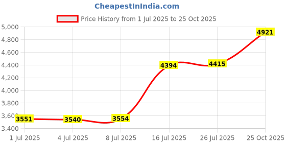 amazon.in victor and jane Mens Pyjama Set (Knitted T Shirt + Knitted Pant) victor and jane Price History Graph from 1 Jul 2025 to 25 Oct 2025