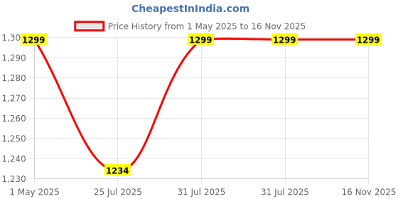 amazon.in VICTOR Ars-150Cl-S-G5 Auraspeed Series Strung Badminton Racket, Silver Price History Graph from 1 May 2025 to 16 Nov 2025