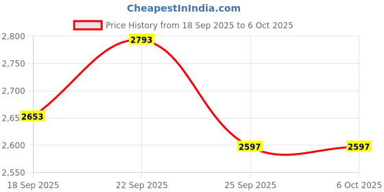 amazon.in VICTOR ARS-9-F-4U Auraspeed Series Strung Badminton Racket -Blue Price History Graph from 18 Sep 2025 to 6 Oct 2025