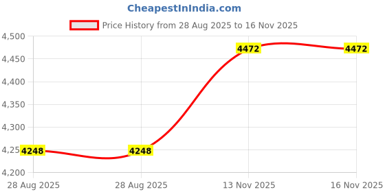 amazon.in VICTOR Ars-9000-J-5U Auraspeed Series Strung Badminton Racket, Purple victor Price History Graph from 28 Aug 2025 to 16 Nov 2025