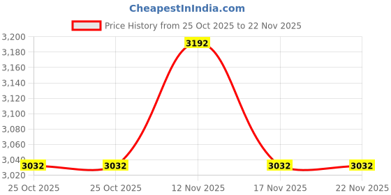 amazon.in VICTOR ARS-SN POW Auraspeed Series Strung Badminton Racket -Moonless Night victor Price History Graph from 25 Oct 2025 to 21 Nov 2025
