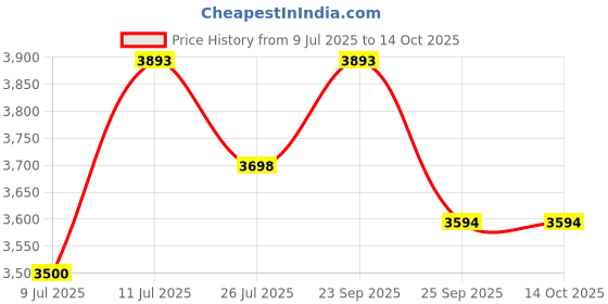 amazon.in VICTOR CHA-9500PRO-D-4U G6 Challenger Series Strung Badminton Racket victor Price History Graph from 9 Jul 2025 to 13 Oct 2025