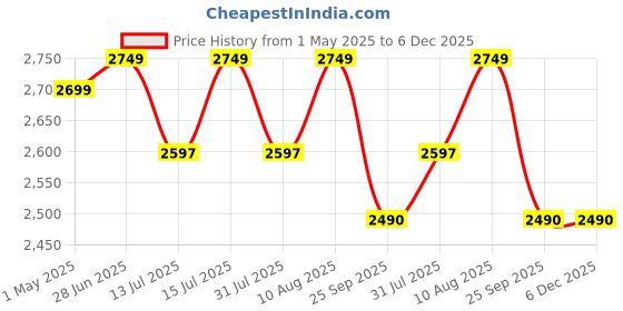 amazon.in Victor Coral Fabric Soft Finish Splash Diwan Set 8 Pcs (1 Bedcover - 60"x90", 2 Bolsters - 16" x 32" & 5 Cushion Covers - 16" x 16") Woven Jacquard, Exclusive for Wedding (Beige) Price History Graph from 1 May 2025 to 6 Dec 2025