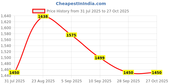amazon.in rxn Victor Cricket Rubber Studs Shoes for Men rxn Price History Graph from 31 Jul 2025 to 26 Oct 2025
