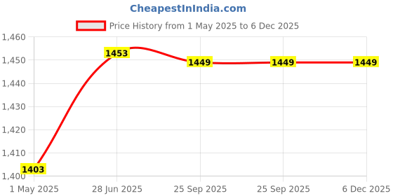 amazon.in Victor Double Bed Poly Cotton 250 TC Bedsheet/Bedspread with 2 Pillow Covers Easy Wash/Extra Soft Breathable/Fade Resistant & Cooling (Bed Cover - 90" X 100", 2 Pillow Covers - 18" X 27"), Grey victor Price History Graph from 1 May 2025 to 6 Dec 2025