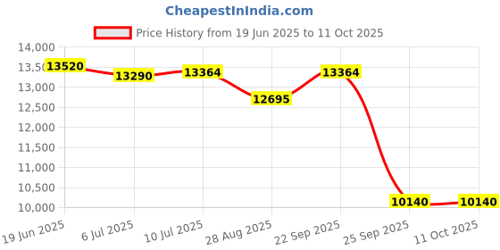 amazon.in VICTOR DX-9X B-4U Drive X Series Unstrung Professional Badminton Racket -Sapphire Price History Graph from 19 Jun 2025 to 11 Oct 2025