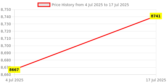 amazon.in VICTOR DX-KF-A-4U Drive X Series Unstrung Professional Badminton Racket -White Price History Graph from 4 Jul 2025 to 17 Jul 2025
