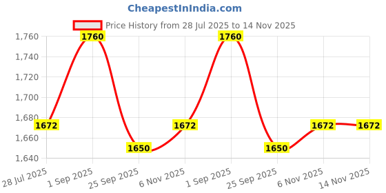amazon.in Victor GR-338 Cotton Badminton Racket Towel Grip (Red) Price History Graph from 28 Jul 2025 to 14 Nov 2025