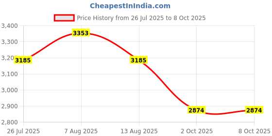 amazon.in VICTOR Graphite Dx-1L-A-5U Drive X Series Strung Badminton Racket -White Price History Graph from 26 Jul 2025 to 8 Oct 2025