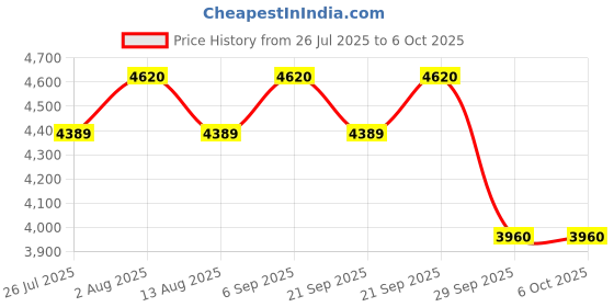 amazon.in VICTOR Graphite DX-7SP-X-4U Drive X Series Strung Badminton Racket -Electrum,Gold Price History Graph from 26 Jul 2025 to 6 Oct 2025