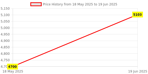 amazon.in VICTOR Graphite Dx-Nano7-V-4U Drive X Series Strung Badminton Racket, Grey Price History Graph from 18 May 2025 to 19 Jun 2025