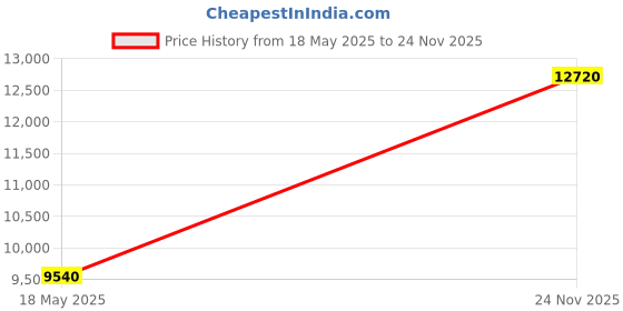 amazon.in VICTOR Graphite Mx-80 B-3U Meteorx Series Unstrung Professional Badminton Racket -Navy Blue Price History Graph from 18 May 2025 to 24 Nov 2025