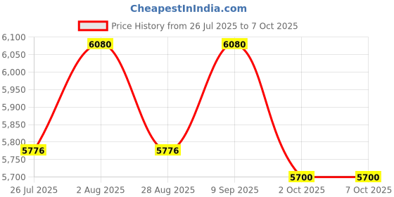 amazon.in VICTOR Graphite Tk-15Light-U-6U Thruster Series Professional Badminton Racket Strung Badminton Racket -Turquoise Blue Price History Graph from 26 Jul 2025 to 7 Oct 2025