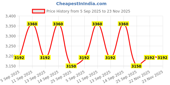 amazon.in VICTOR Graphite TK-HMR-F-5U Thruster Series Strung Badminton Racket Price History Graph from 5 Sep 2025 to 23 Nov 2025
