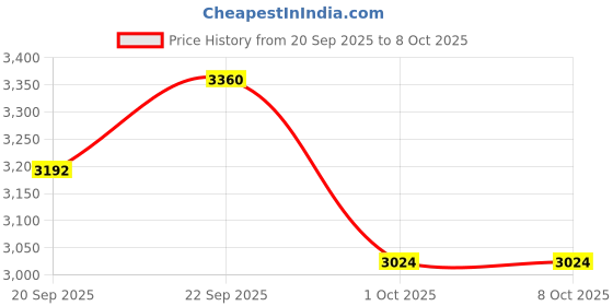 amazon.in VICTOR Graphite TK-HMR-M-5U Thruster Series Strung Badminton Racket Price History Graph from 20 Sep 2025 to 6 Oct 2025