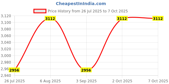 amazon.in VICTOR JS-800HT A-4U JetSpeed Series Strung Badminton Racket -Pearly White Price History Graph from 26 Jul 2025 to 7 Oct 2025