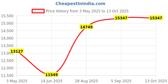 amazon.in Victor M241 No Touch, No See Upgraded Electronic Rat Trap, 1 Price History Graph from 3 May 2025 to 12 Oct 2025
