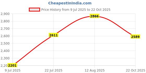 amazon.in Victor M380 Fly Magnet Reusable Trap with Bait Price History Graph from 9 Jul 2025 to 22 Oct 2025