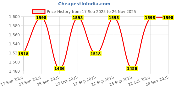 amazon.in VICTOR NS 3000 6 Pieces Nylon Shuttlecock for Badminton Playing (Set of 2) (YELLOW) Price History Graph from 17 Sep 2025 to 25 Nov 2025