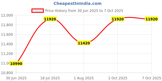 amazon.in victor S99Elite-AC Speed Series Professional Badminton Shoe-V Shape 2.5 victor Price History Graph from 30 Jun 2025 to 7 Oct 2025