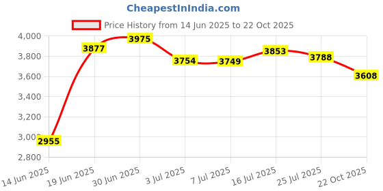 amazon.in Victor TIN CAT Live Mouse Trap M310 Outdoor, Home, Garden, Supply, Maintenance Price History Graph from 14 Jun 2025 to 22 Oct 2025