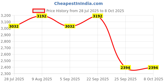 amazon.in VICTOR TK-280-R-5U Thruster Series Strung Badminton Racket -Pastel Green Price History Graph from 28 Jul 2025 to 8 Oct 2025